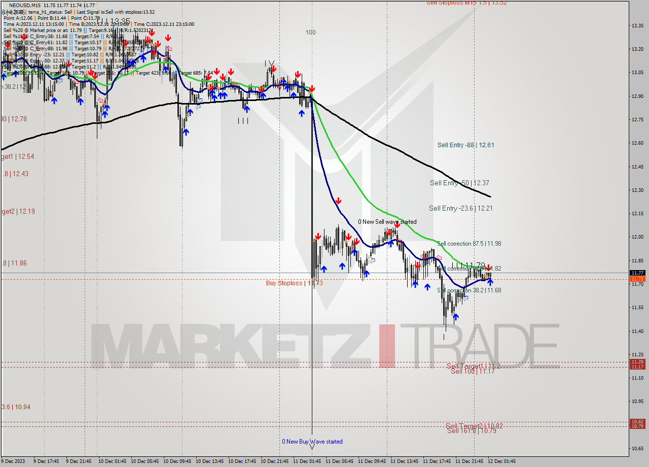 NEOUSD M15 Signal