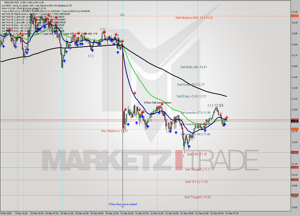 NEOUSD M15 Signal