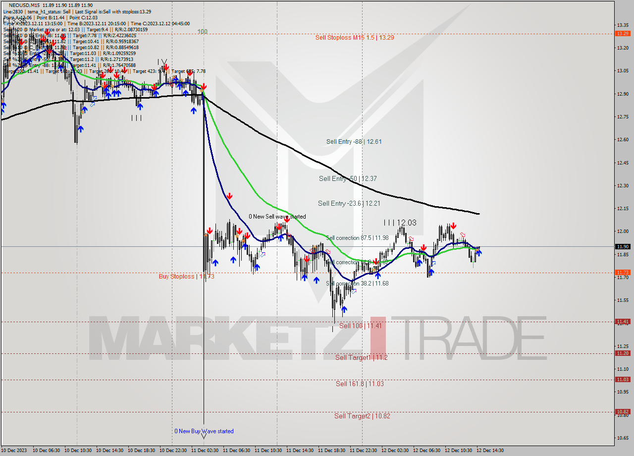 NEOUSD M15 Signal