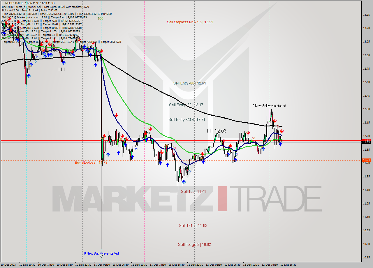 NEOUSD M15 Signal