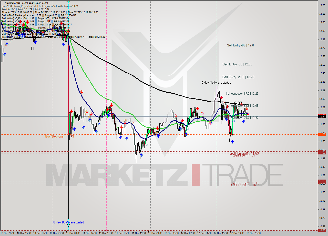 NEOUSD M15 Signal