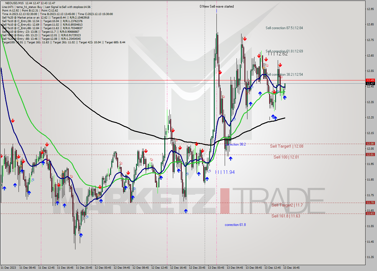 NEOUSD M15 Signal