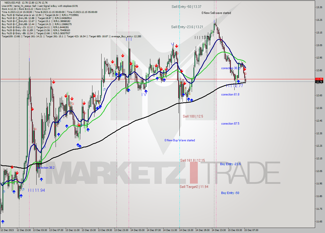NEOUSD M15 Signal