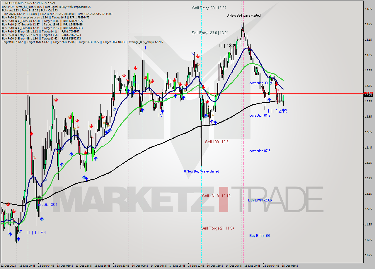 NEOUSD M15 Signal