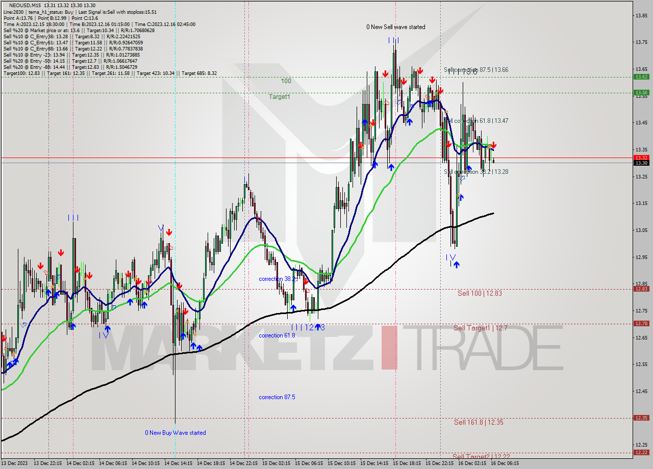 NEOUSD M15 Signal