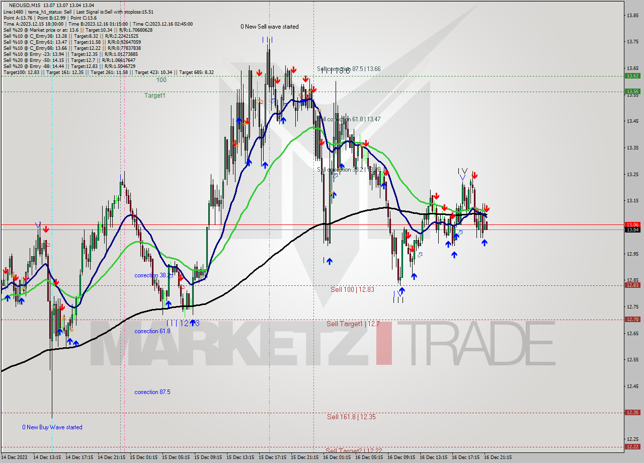 NEOUSD M15 Signal