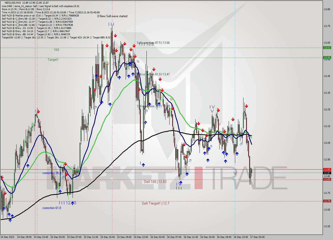 NEOUSD M15 Signal