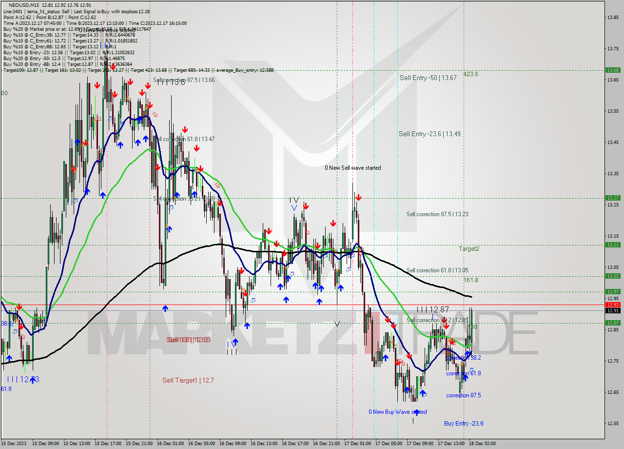 NEOUSD M15 Signal