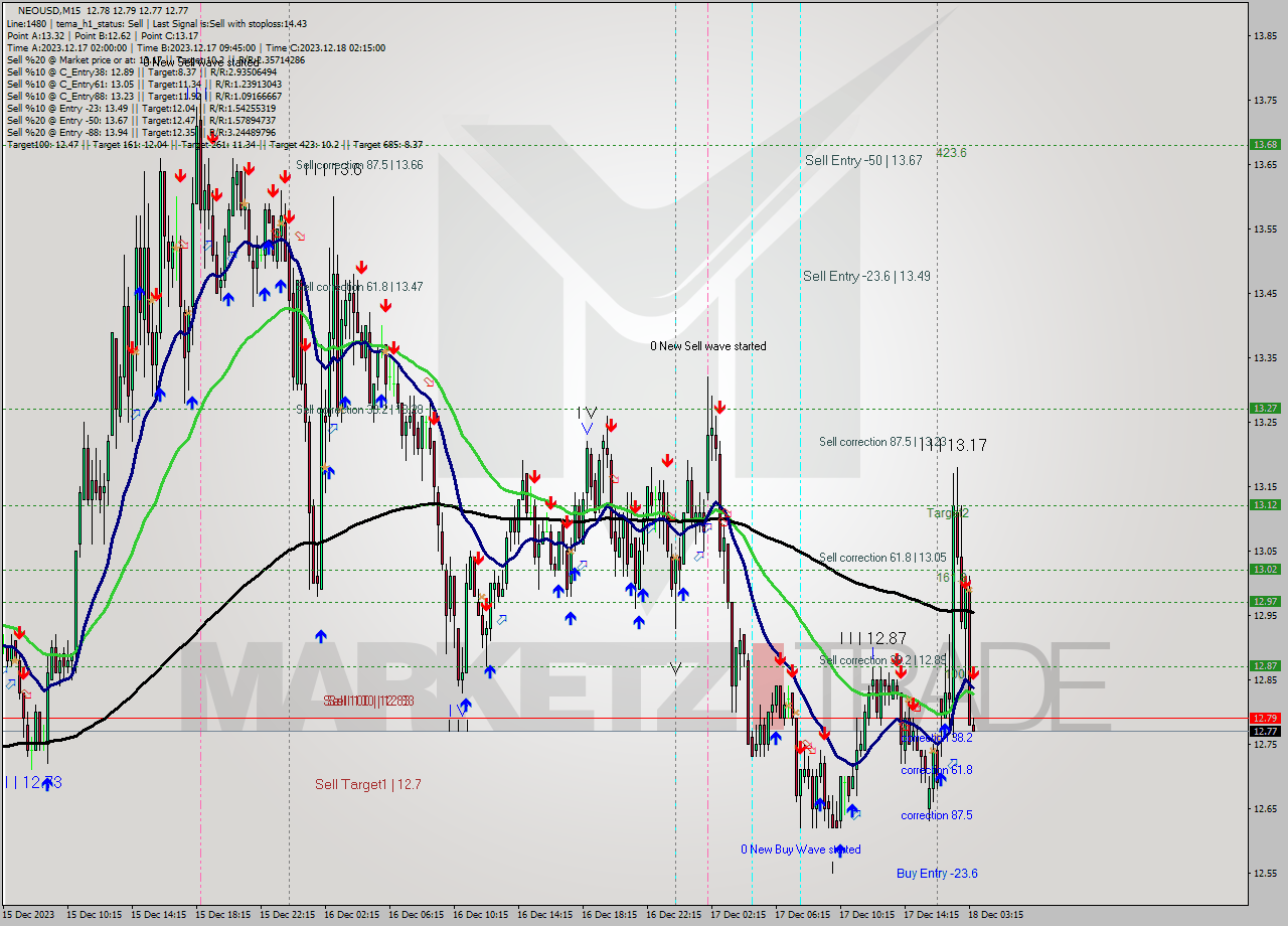 NEOUSD M15 Signal