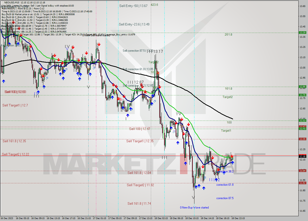 NEOUSD M15 Signal