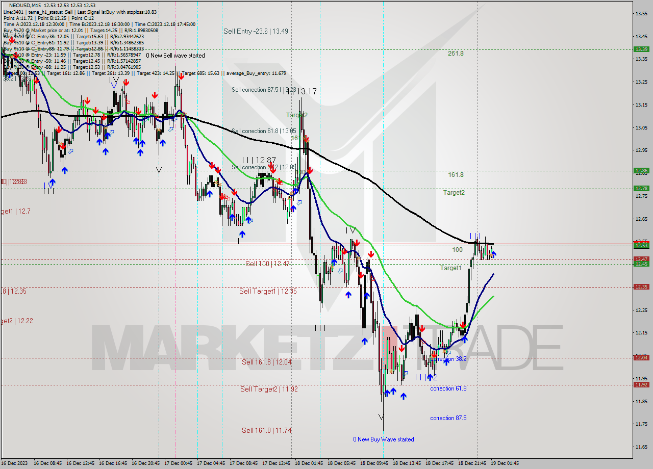 NEOUSD M15 Signal