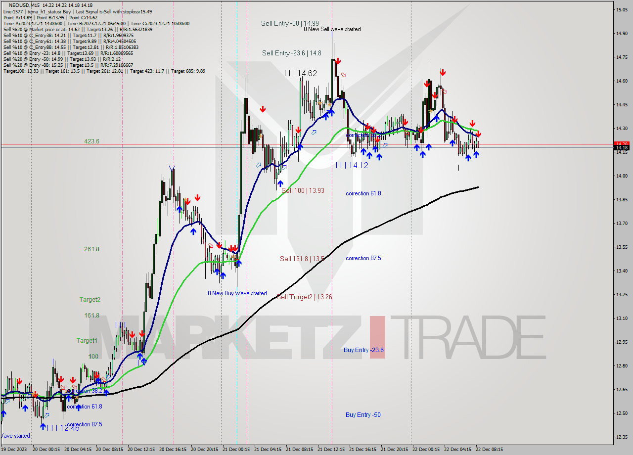 NEOUSD M15 Signal
