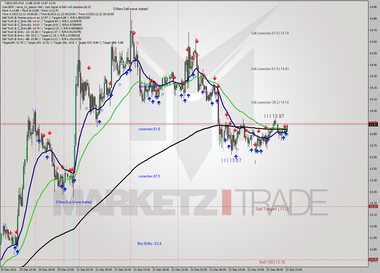 NEOUSD M15 Signal