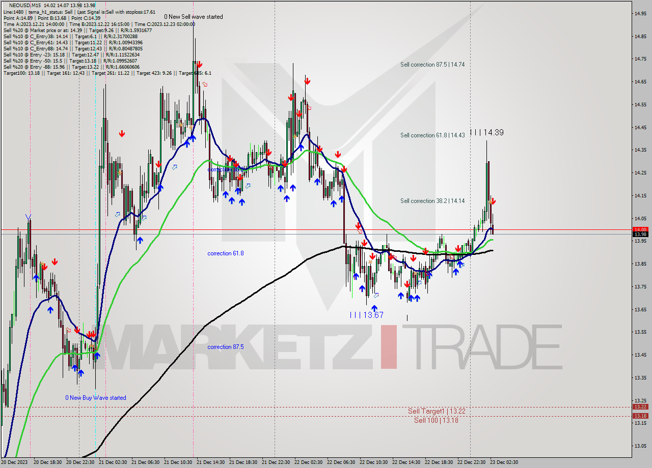 NEOUSD M15 Signal