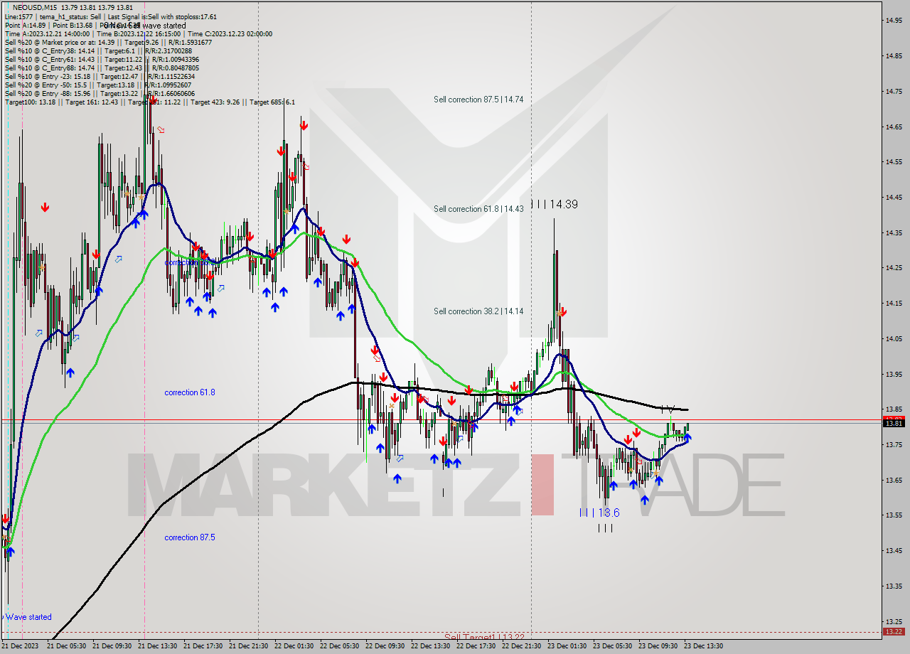NEOUSD M15 Signal
