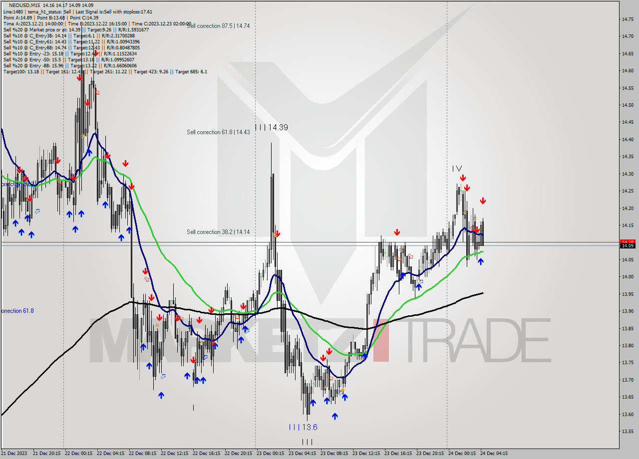 NEOUSD M15 Signal