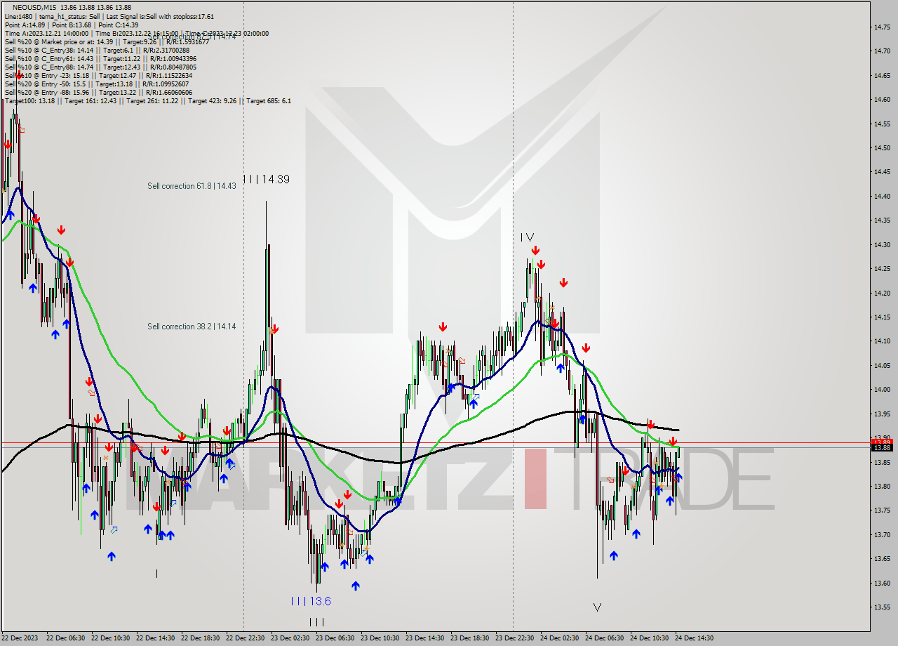 NEOUSD M15 Signal