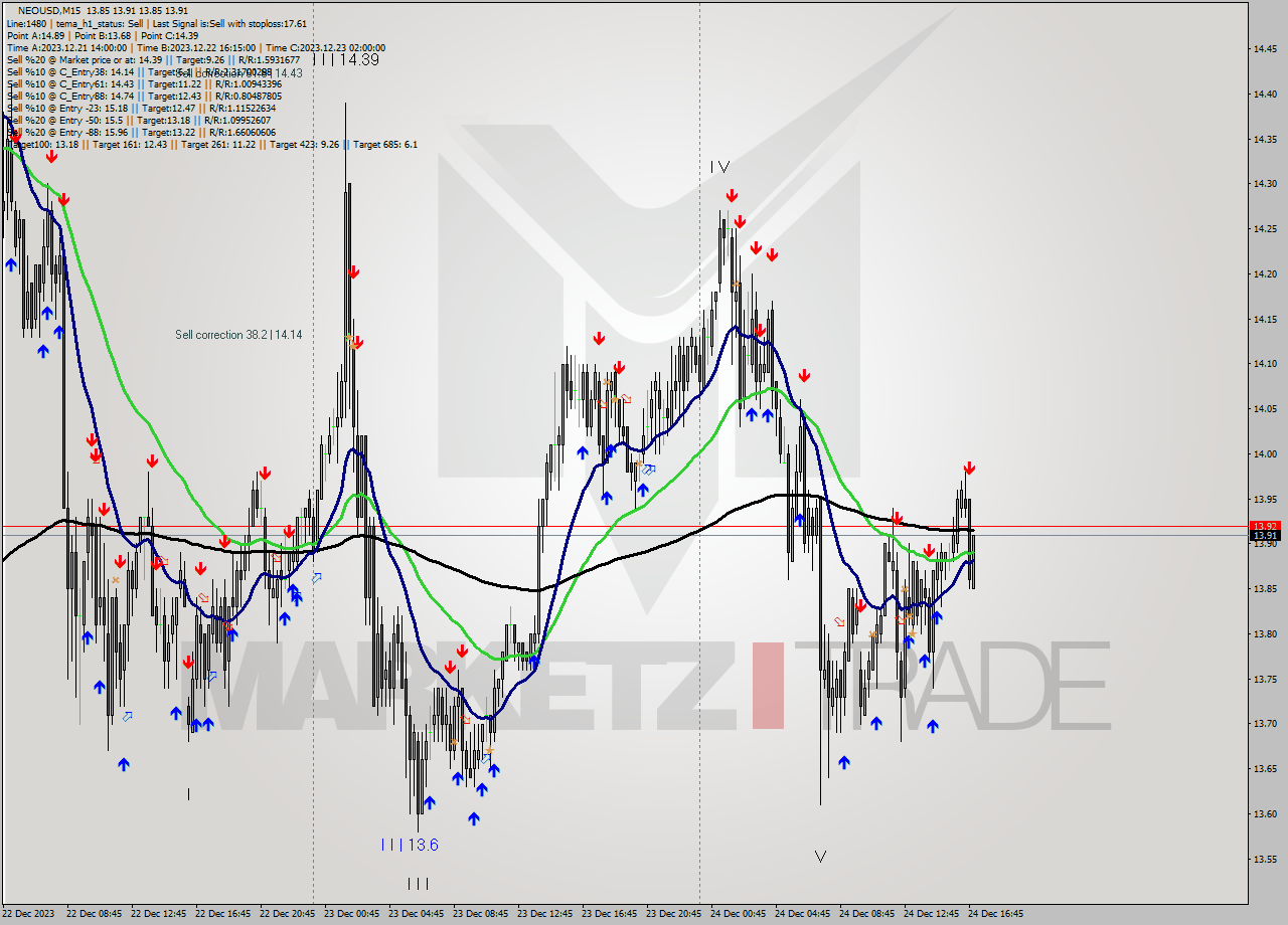 NEOUSD M15 Signal