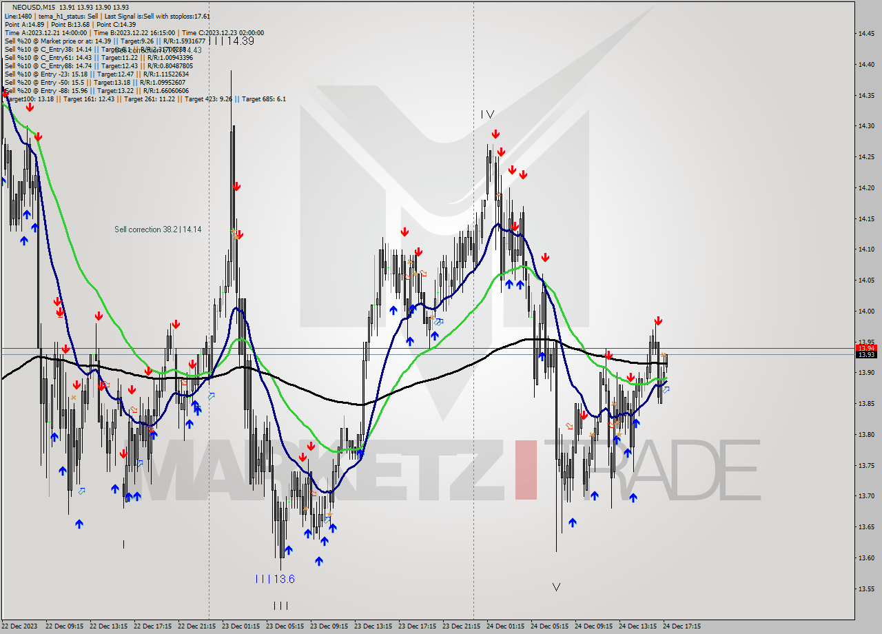NEOUSD M15 Signal