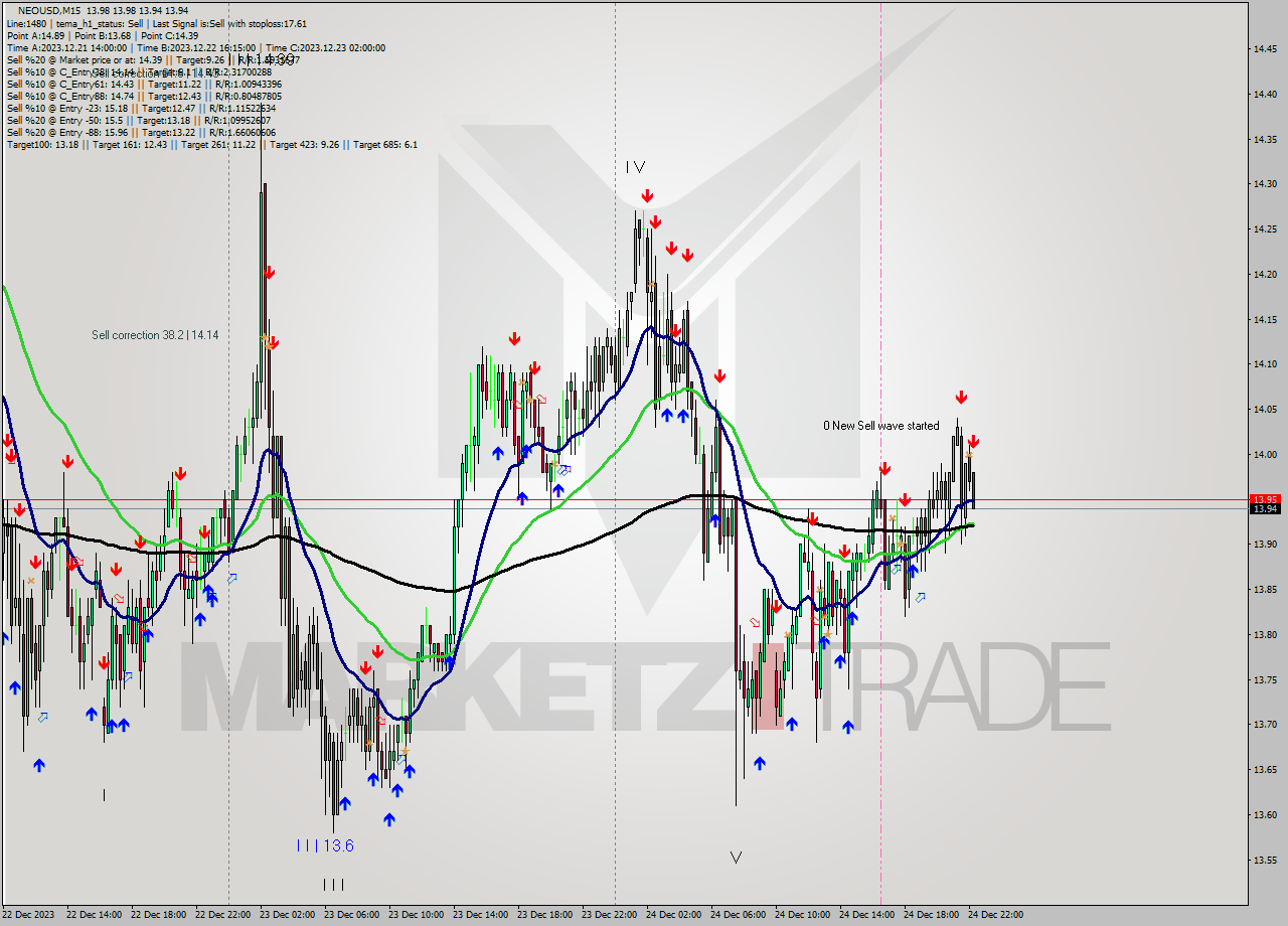 NEOUSD M15 Signal