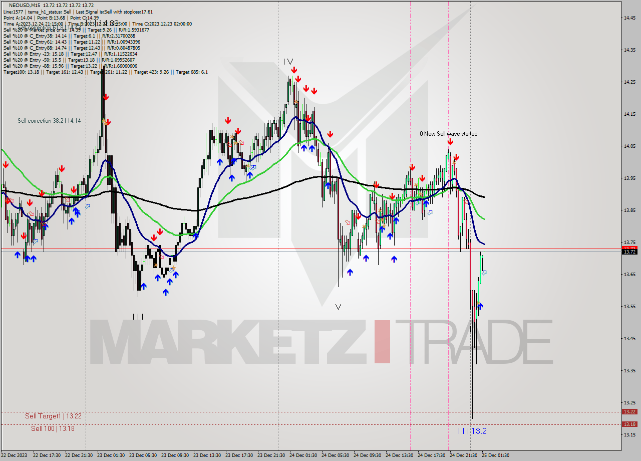NEOUSD M15 Signal