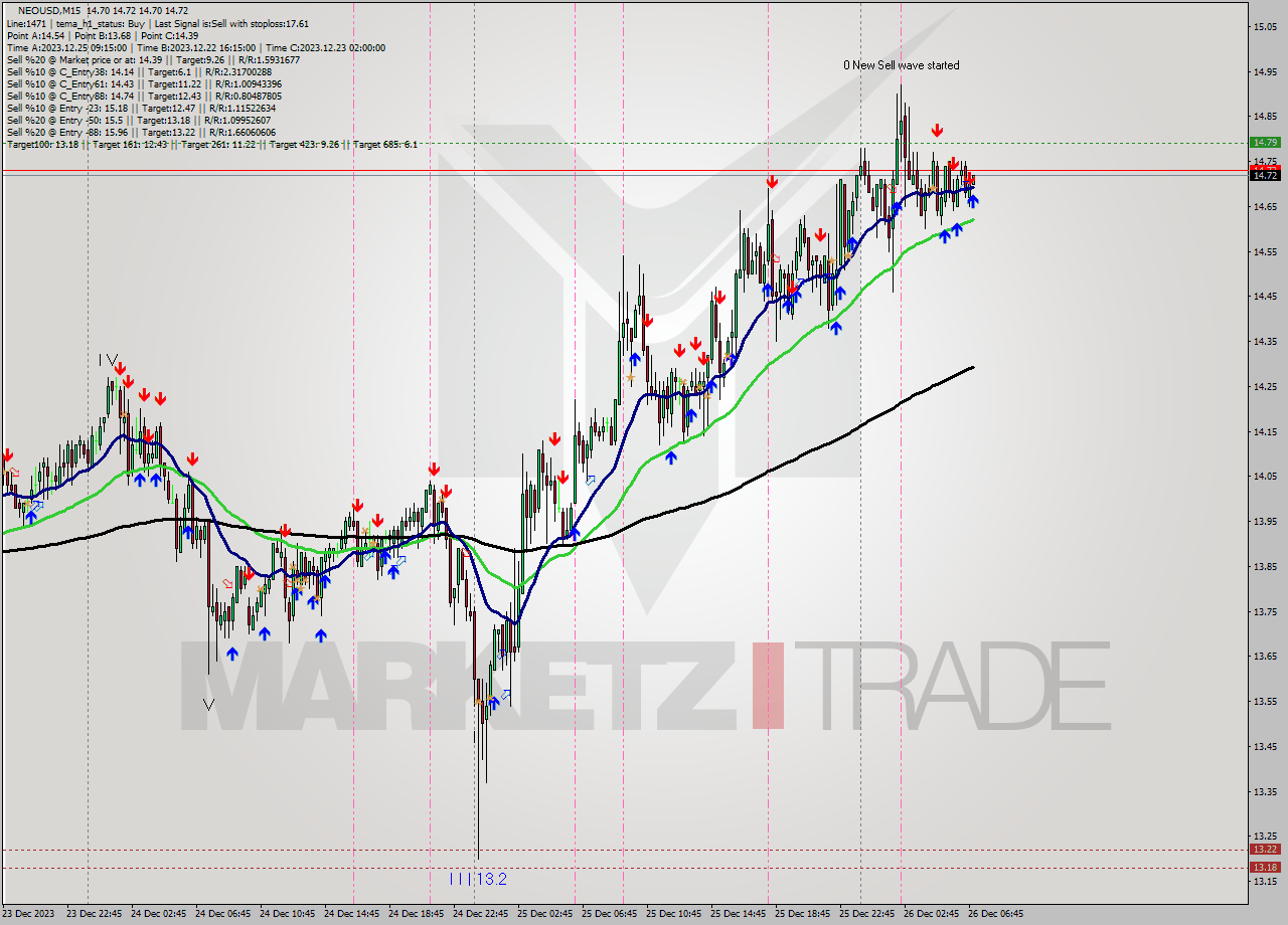 NEOUSD M15 Signal