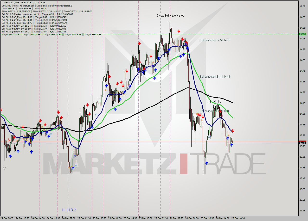 NEOUSD M15 Signal
