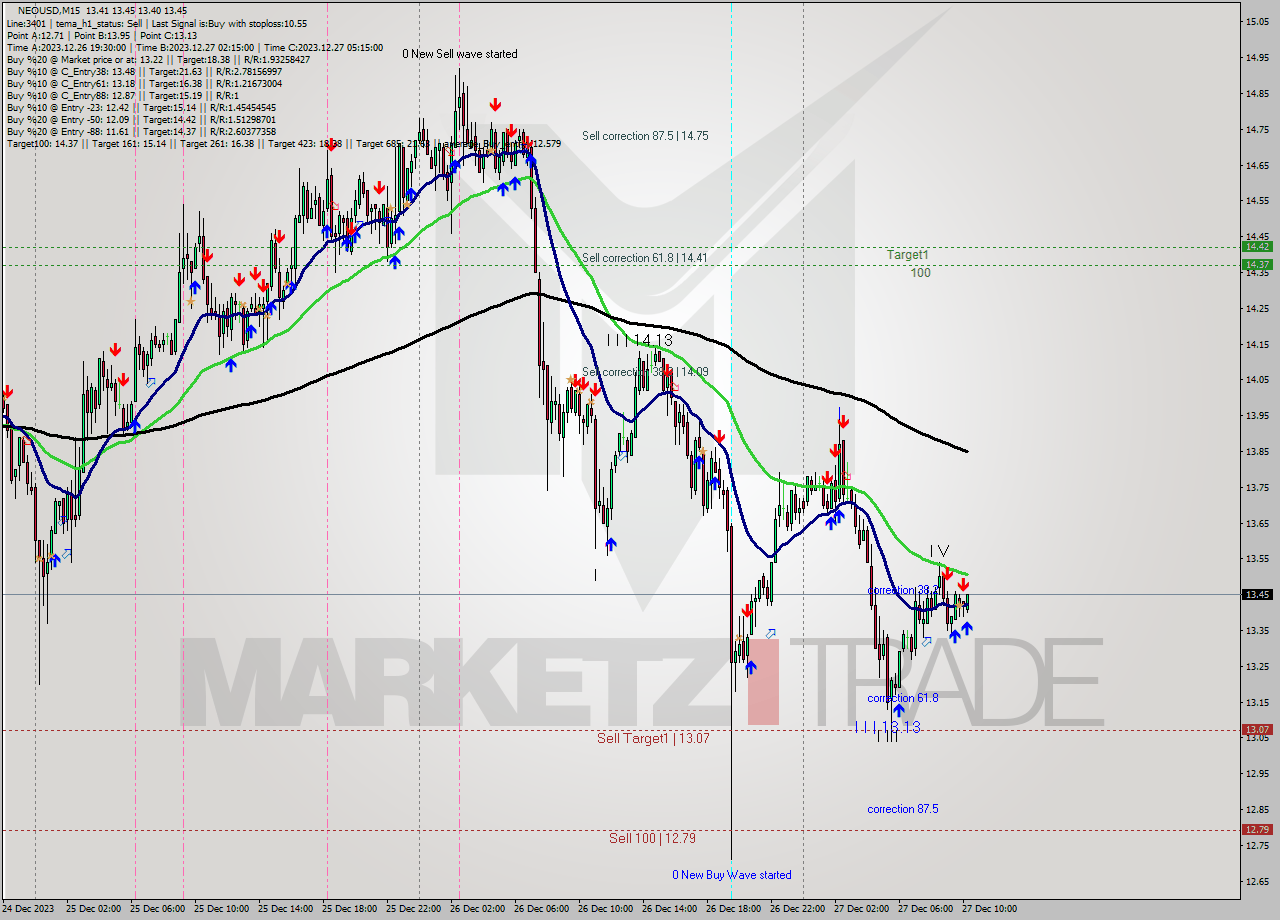 NEOUSD M15 Signal