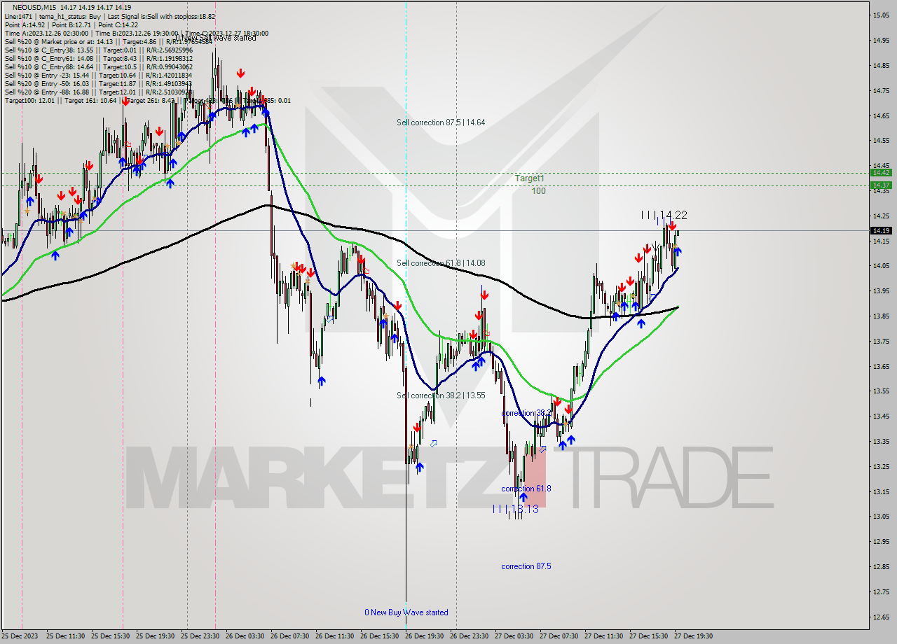 NEOUSD M15 Signal