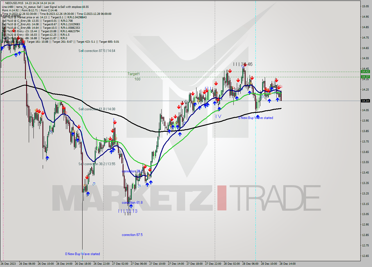 NEOUSD M15 Signal
