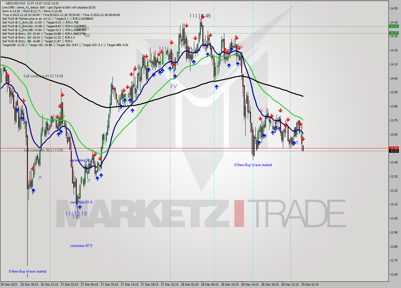 NEOUSD M15 Signal