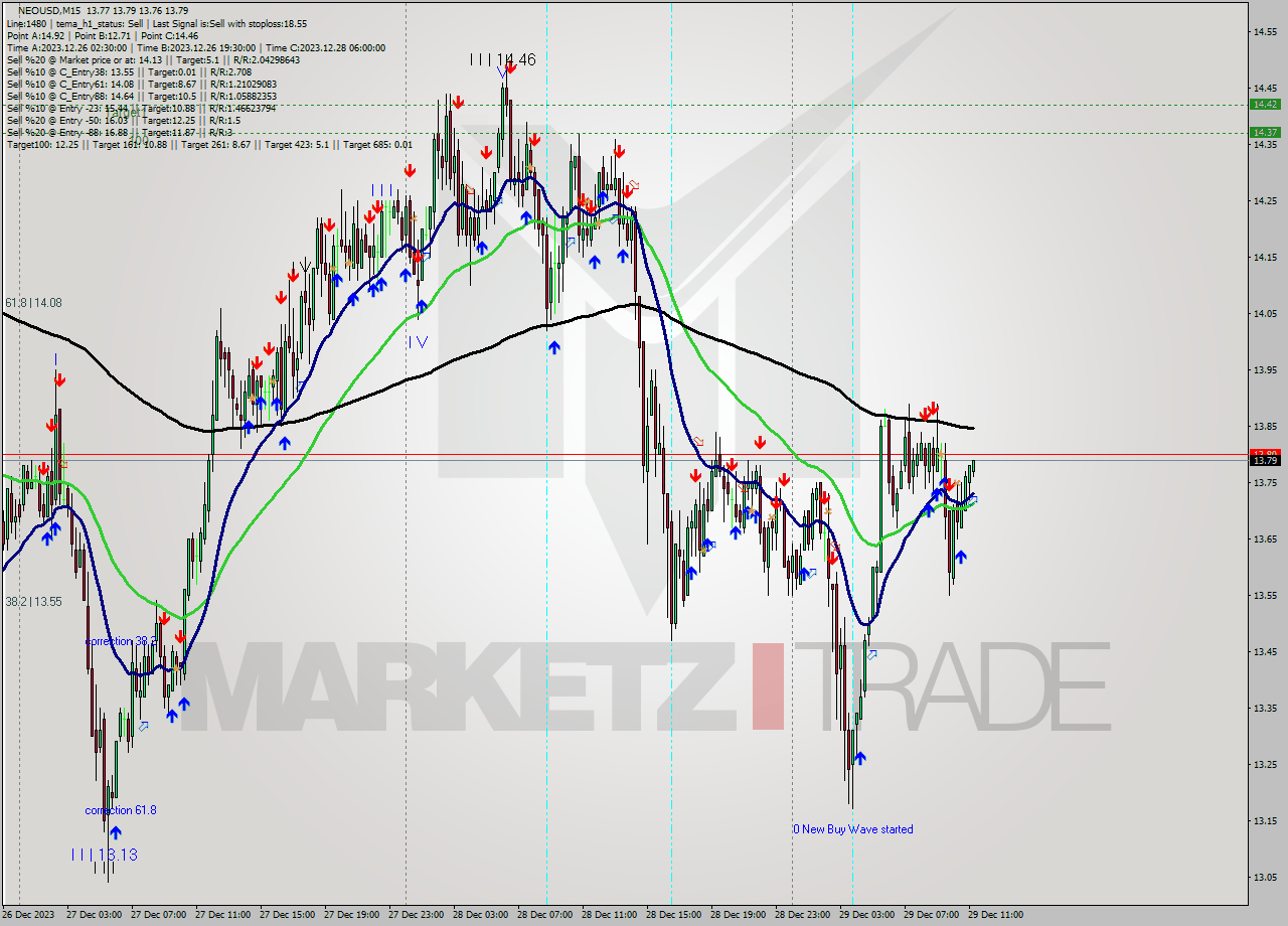NEOUSD M15 Signal