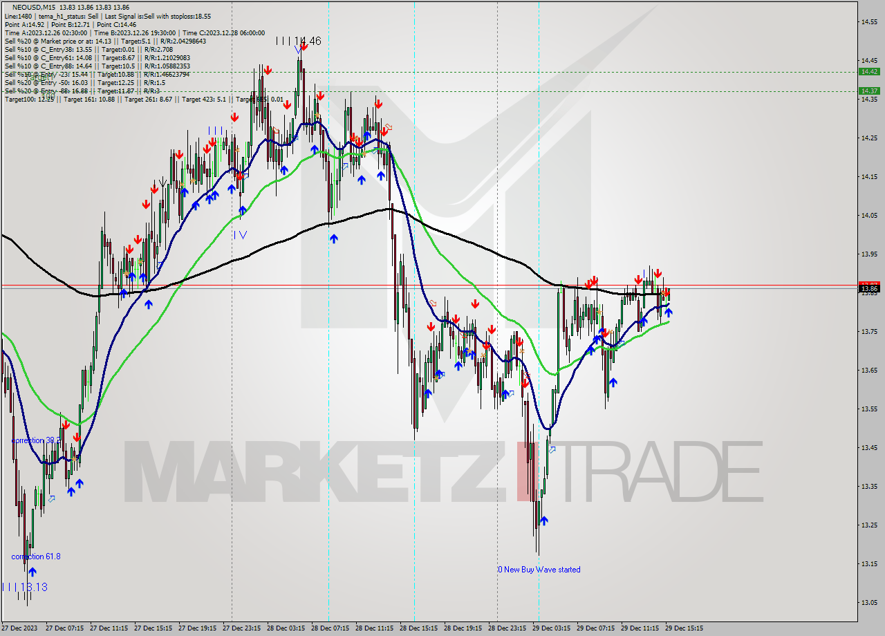 NEOUSD M15 Signal