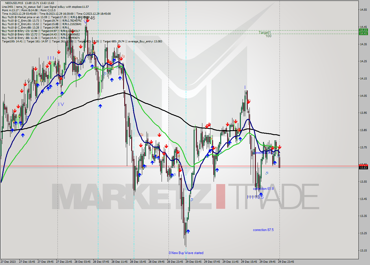 NEOUSD M15 Signal