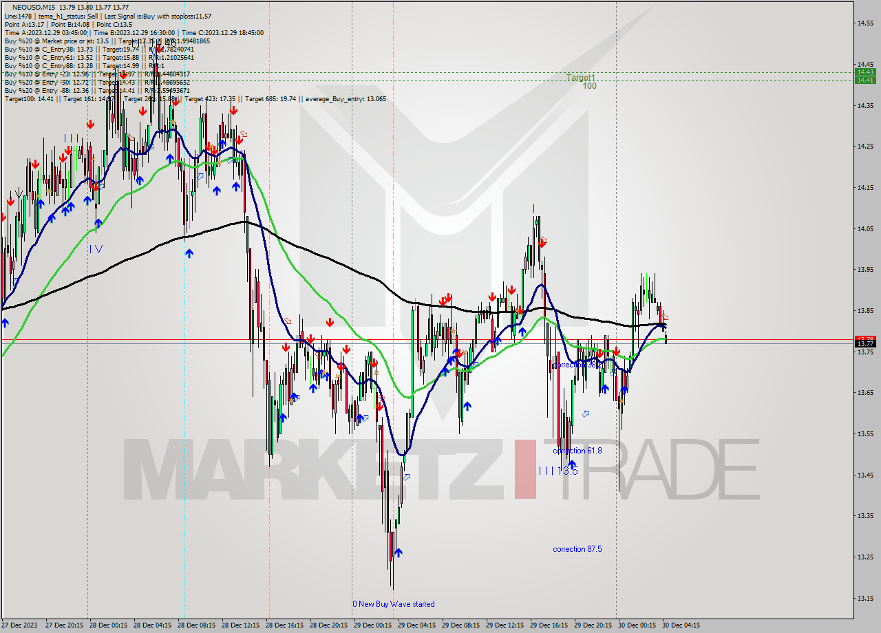 NEOUSD M15 Signal