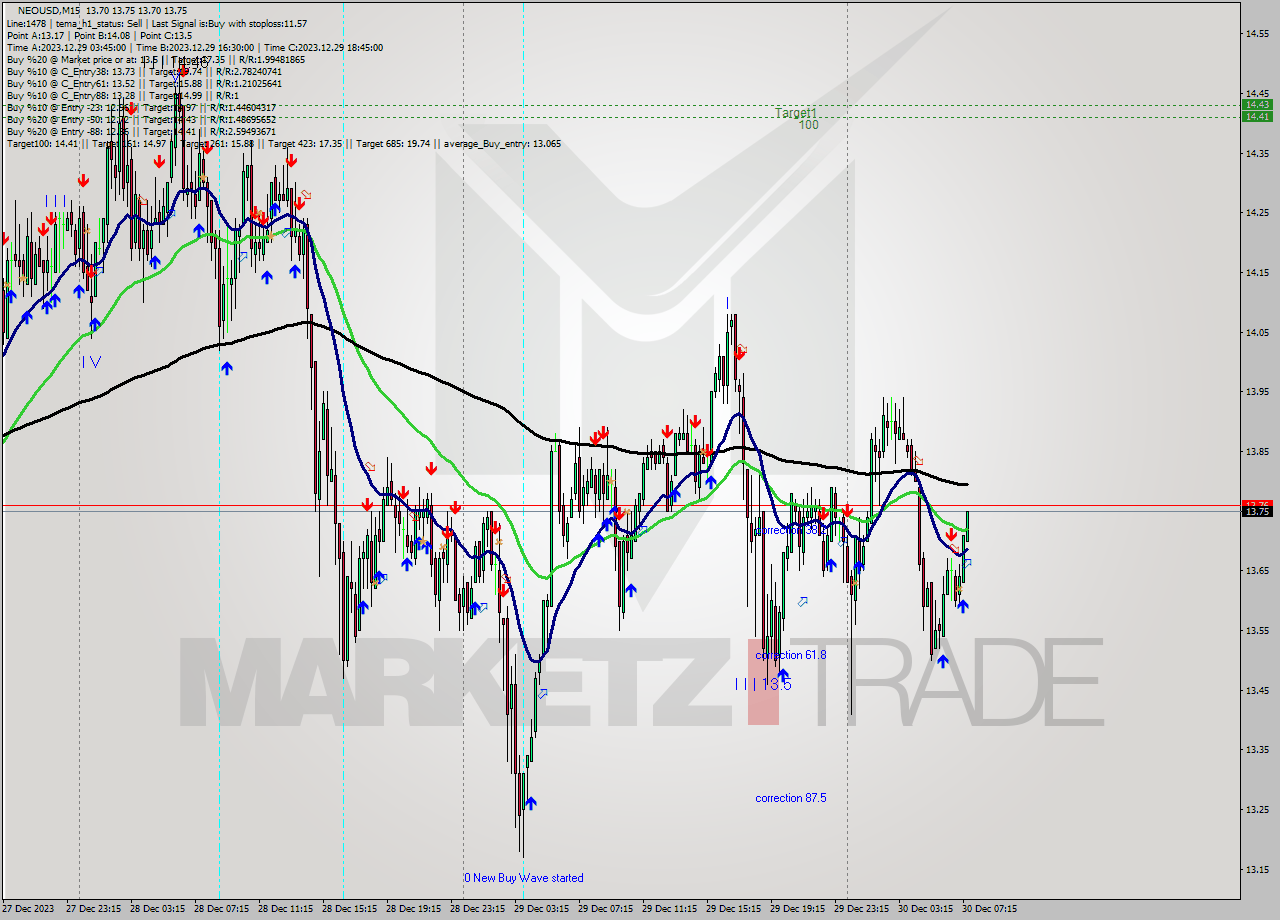 NEOUSD M15 Signal