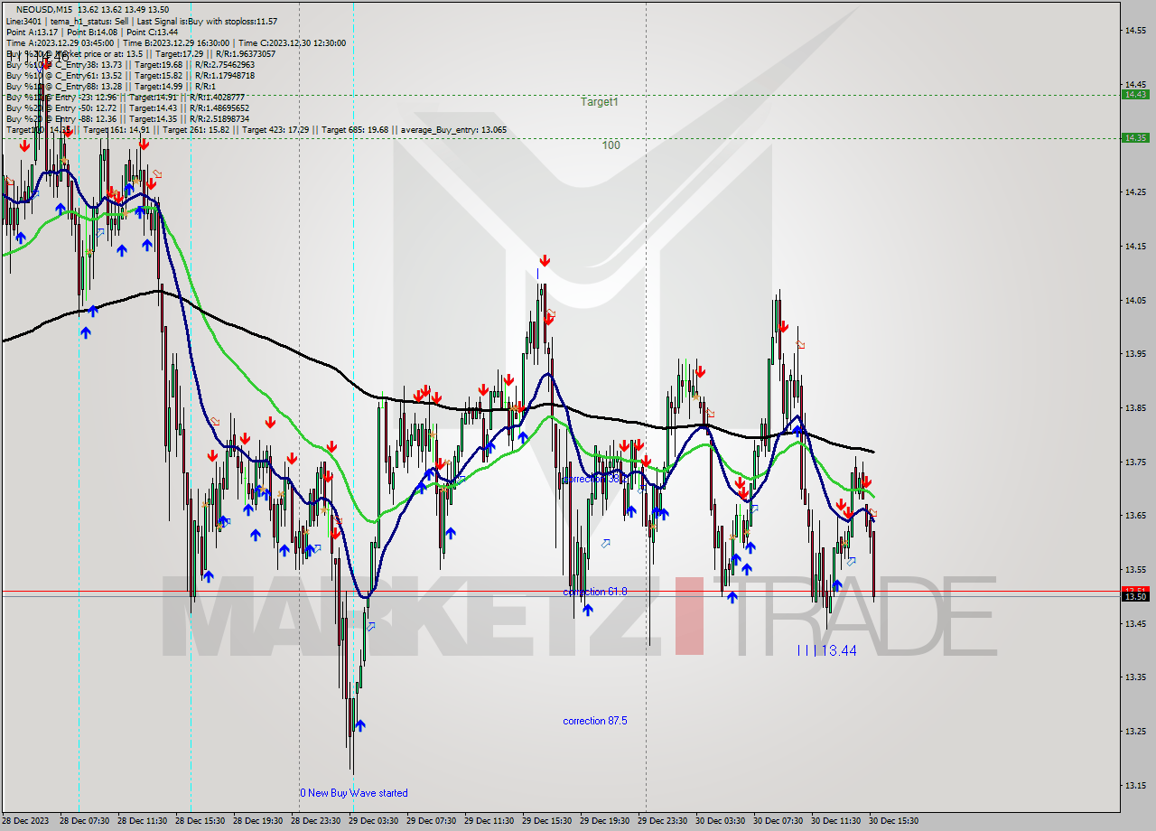 NEOUSD M15 Signal
