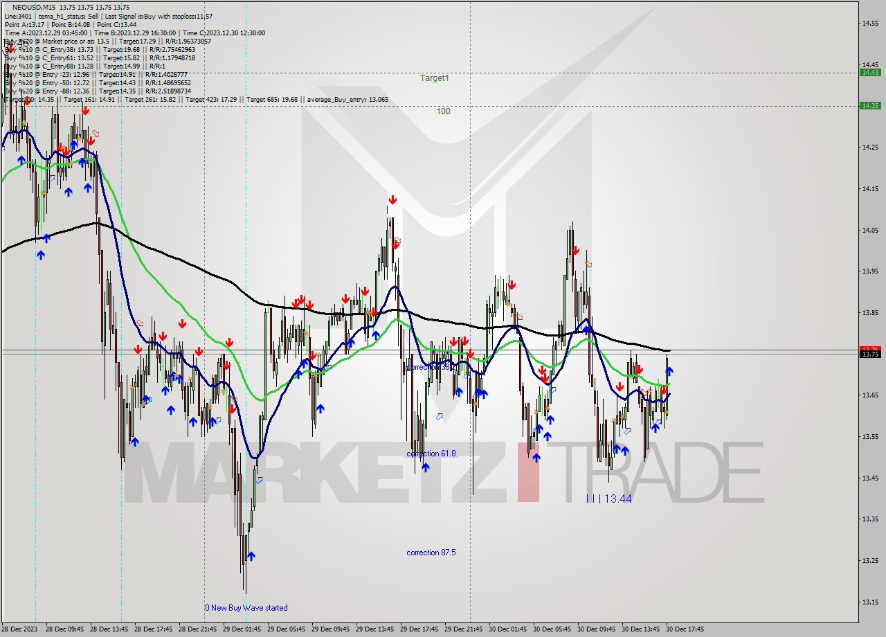 NEOUSD M15 Signal