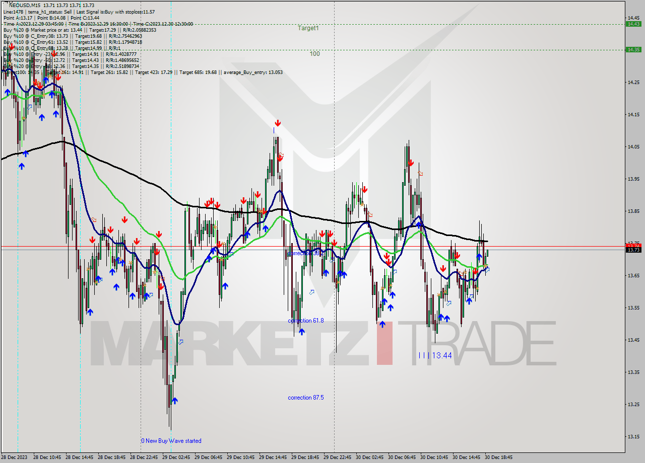 NEOUSD M15 Signal