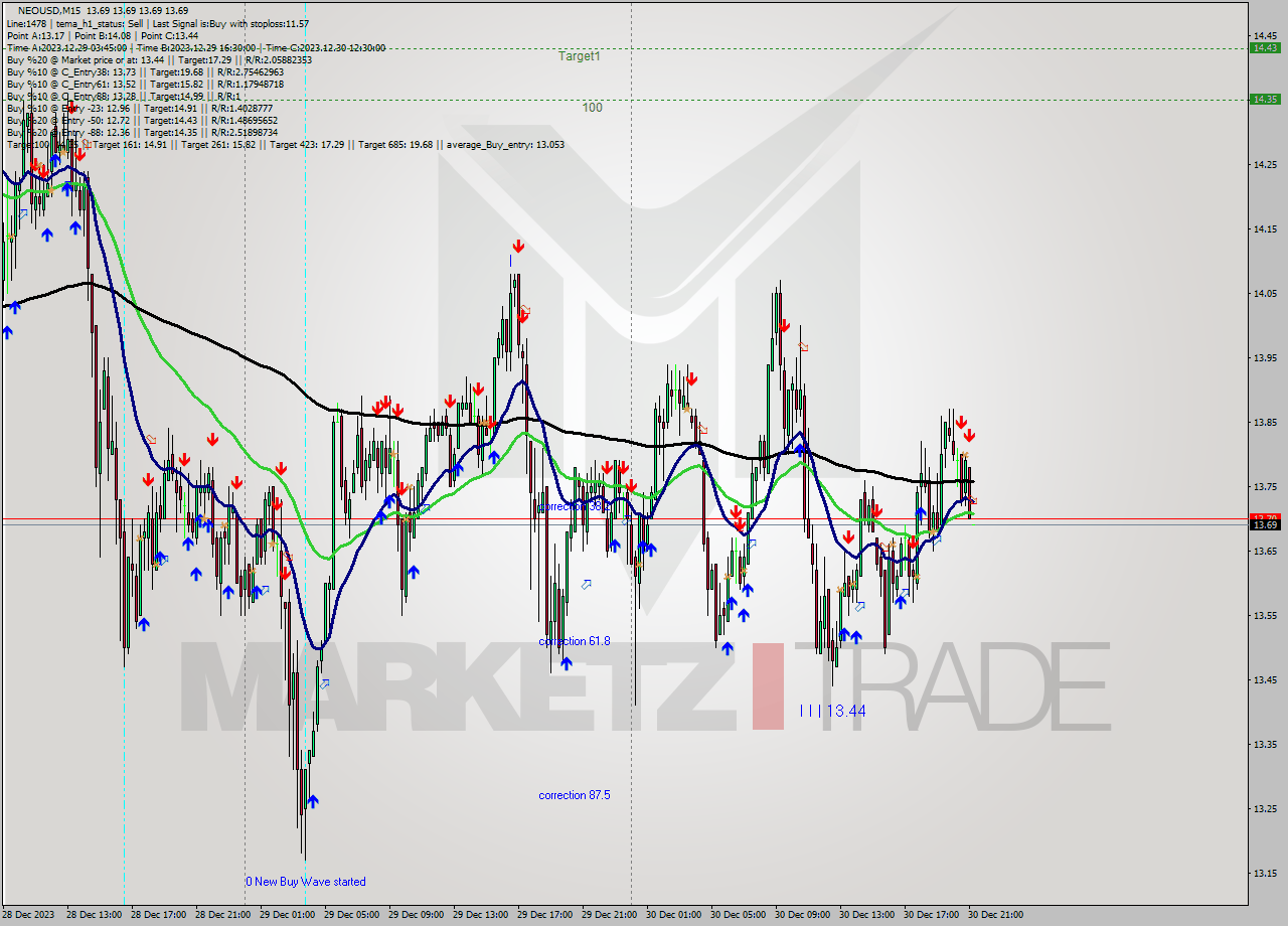 NEOUSD M15 Signal
