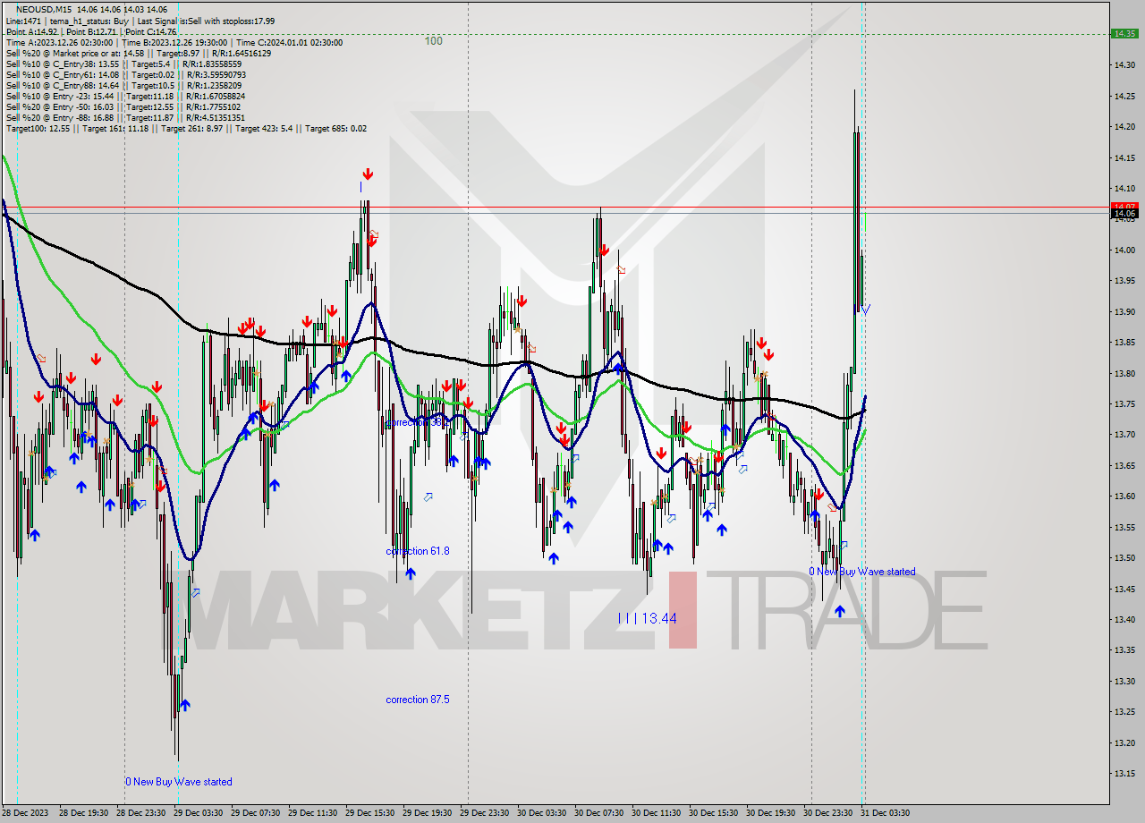 NEOUSD M15 Signal