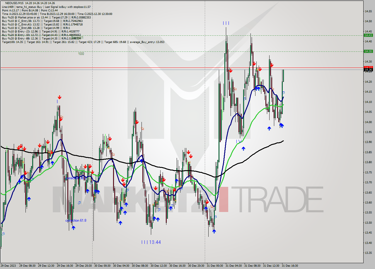 NEOUSD M15 Signal