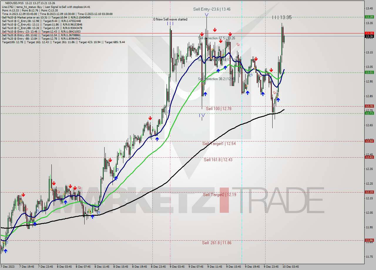 NEOUSD M15 Signal