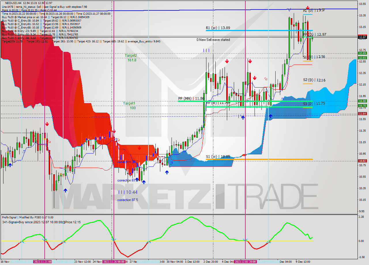 NEOUSD MultiTimeframe analysis at date 2023.12.10 11:59