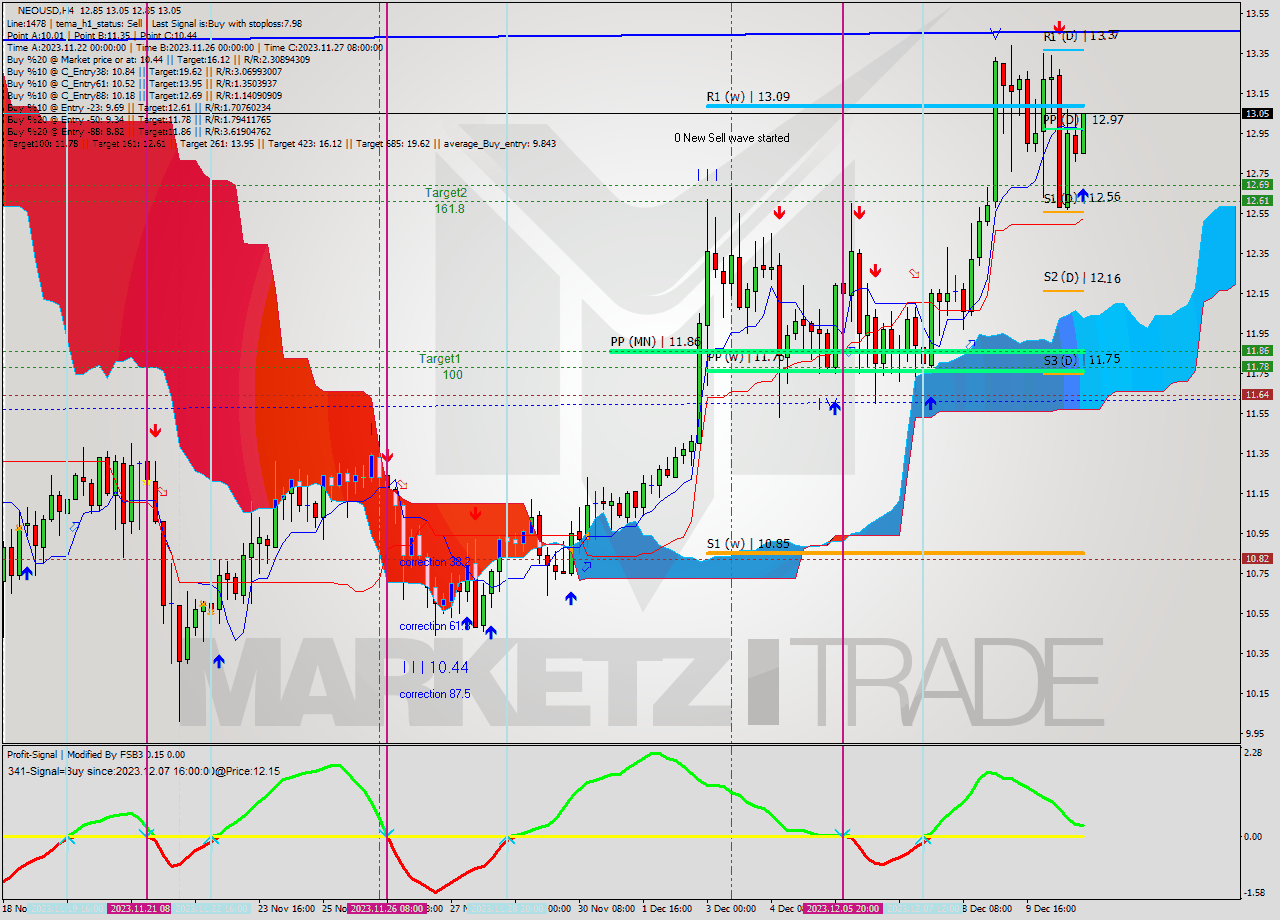 NEOUSD MultiTimeframe analysis at date 2023.12.10 22:41