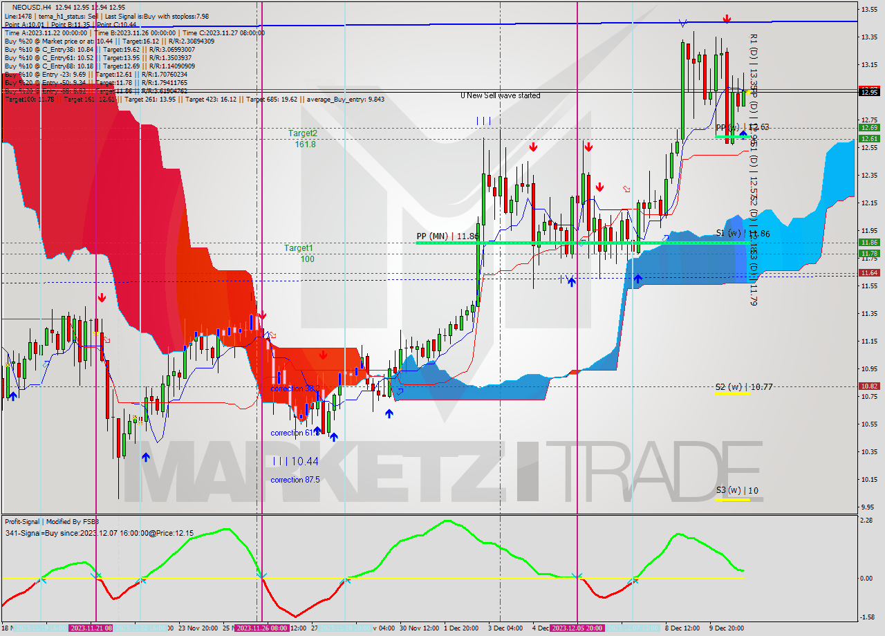 NEOUSD MultiTimeframe analysis at date 2023.12.11 00:00