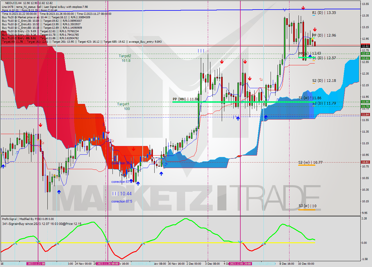 NEOUSD MultiTimeframe analysis at date 2023.12.11 04:04