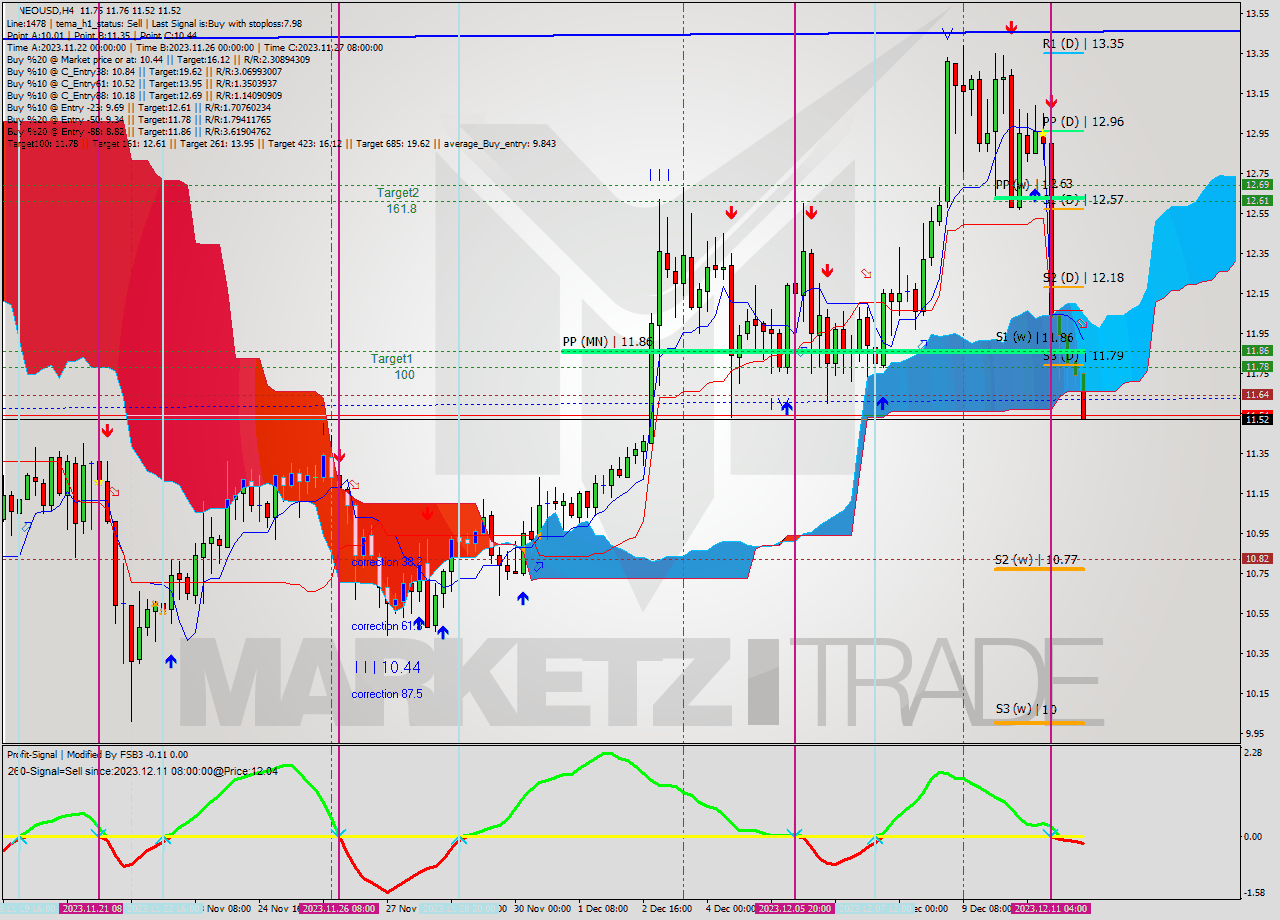 NEOUSD MultiTimeframe analysis at date 2023.12.11 20:27