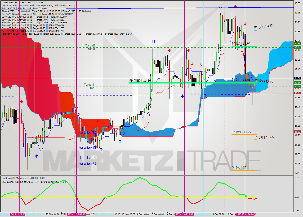 NEOUSD MultiTimeframe analysis at date 2023.12.12 04:19