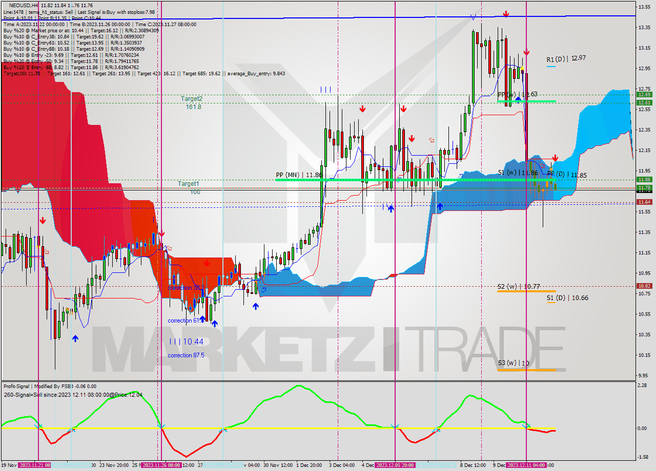 NEOUSD MultiTimeframe analysis at date 2023.12.12 08:23